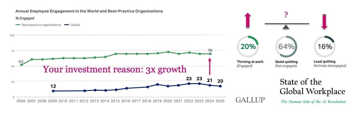 Employee engagement in best-practice workplaces compared with typical teams Employee engagement in best-practice workplaces compared with typical teams