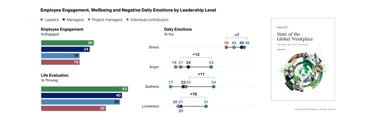 Employee Engagement, Wellbeing and Negative Daily Emotions by Leadership Level – source: Gallup Employee Engagement, Wellbeing and Negative Daily Emotions by Leadership Level – source: Gallup