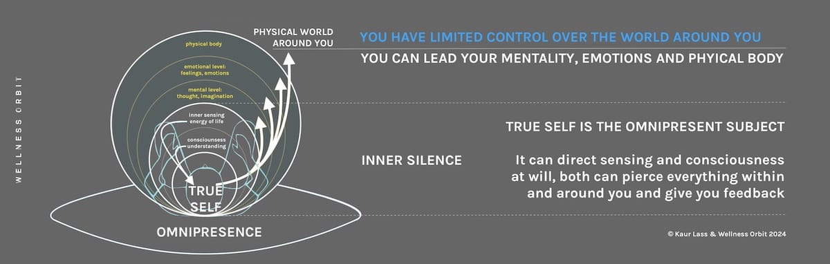 Awaeness and intrapersonal skills give you power of what happens within you